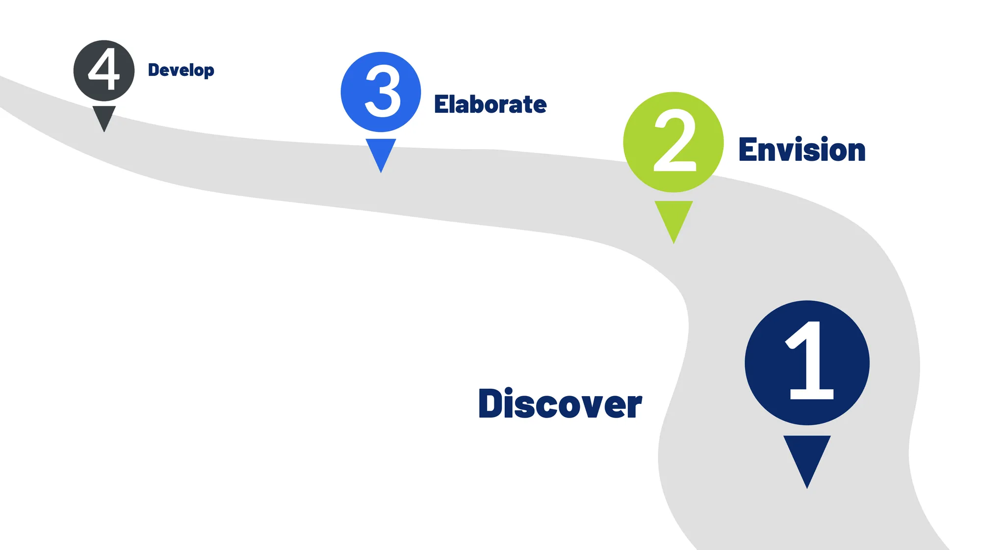 Road map with four stops: Discover, Envision, Elaborate, Develop